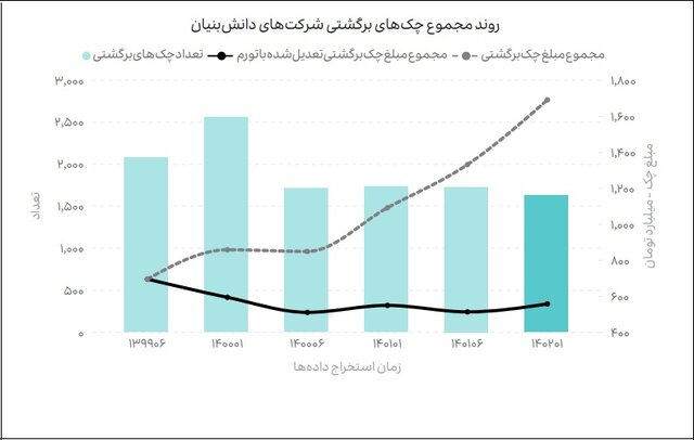 اختصاص ۲۶ درصدچکهای برگشتی به دو شرکت دانش بنیان