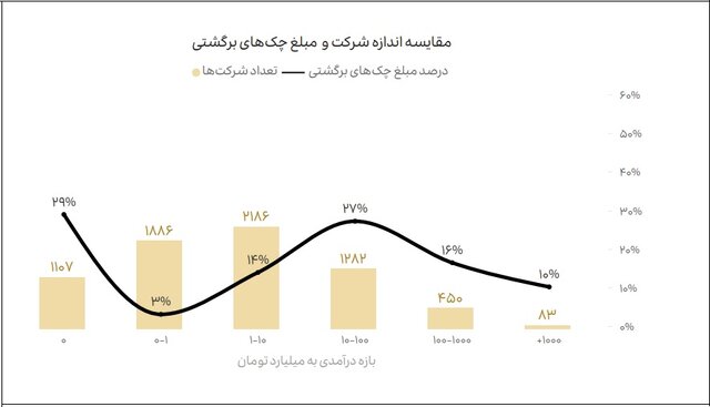 اختصاص ۲۶ درصدچکهای برگشتی به دو شرکت دانش بنیان