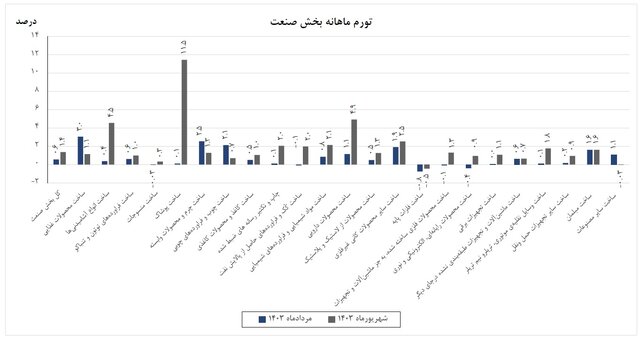 تورم تولیدکننده در بخش صنعت اعلام شد