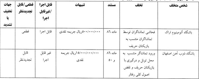 اعلام جرایم انضباطی علیه ۵ باشگاه لیگ برتری/ زارع مقابل مس رفسنجان غایب است