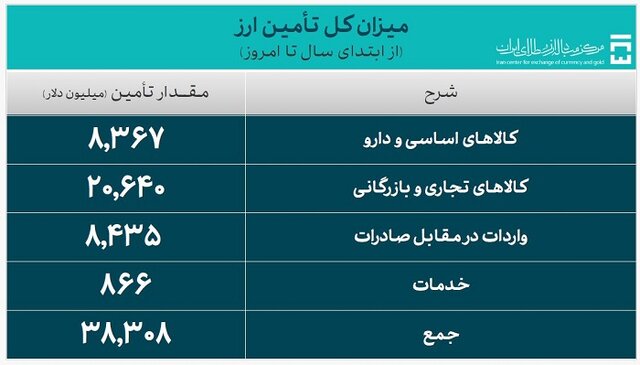 تامین بیش از ۸ میلیارد دلار ارز برای واردات کالاهای اساسی تامین بیش از ۸ میلیارد دلار ارز برای واردات کالاهای اساسی