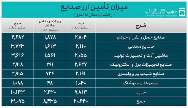 تامین بیش از ۸ میلیارد دلار ارز برای واردات کالاهای اساسی