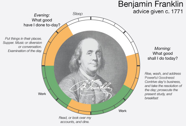 نوابغ بزرگ دنیا چگونه وقت خود را تنظیم میکردند؟