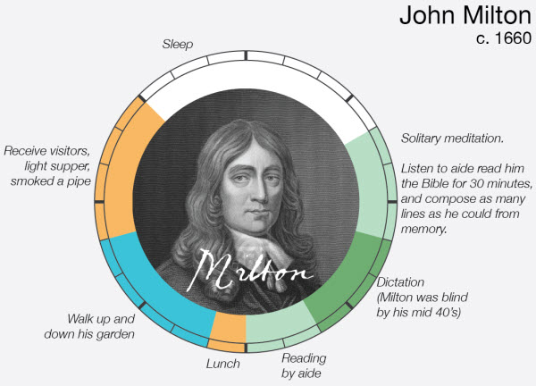 نوابغ بزرگ دنیا چگونه وقت خود را تنظیم میکردند؟