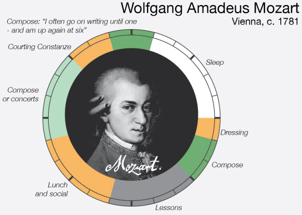 نوابغ بزرگ دنیا چگونه وقت خود را تنظیم میکردند؟