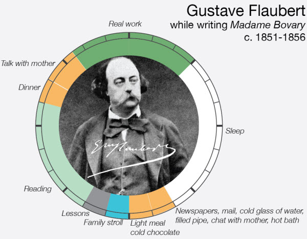 نوابغ بزرگ دنیا چگونه وقت خود را تنظیم میکردند؟