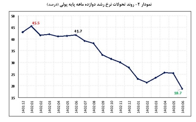 کاهش ۲۳ درصدی رشد پایه پولی