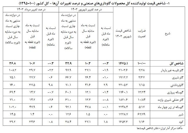 تورم گاوداری‌های صنعتی کاهش یافت