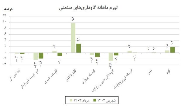 تورم گاورداری‌های صنعتی کاهش یافت