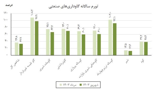 تورم گاورداری‌های صنعتی کاهش یافت