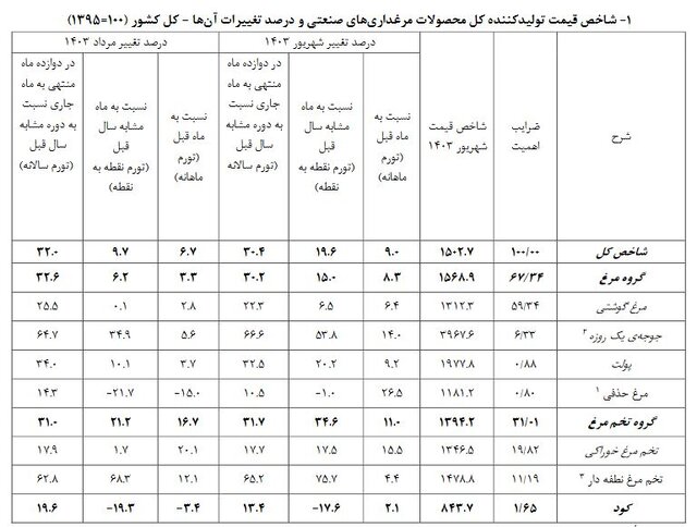 تورم محصولات طیور کاهش یافت