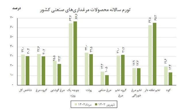 تورم تولیدات مرغداری‌ها کم شد