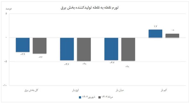 تورم سالانه تولیدکنندگان برق کاهش یافت