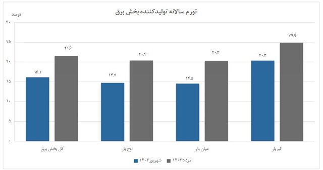 تورم سالانه تولیدکنندگان برق کاهش یافت