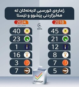 نتایج اولیه انتخابات پارلمانی کردستان عراق؛ حزب دموکرات پیشتاز است