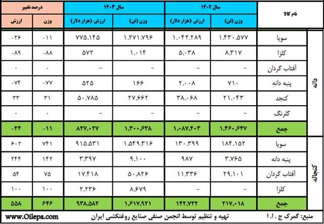 افزایش واردات کنجاله سویا در ۶ ماهه نخست سال جاری نسبت به ۱۴۰۲