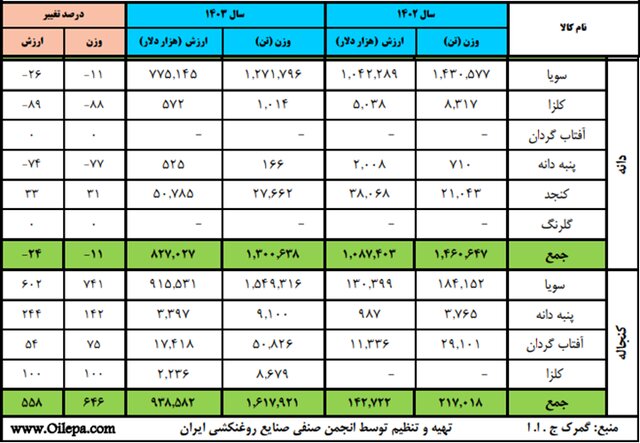 میزان واردات نهادههای دامی چقدر است؟/ افزایش امنیت غذایی مستلزم برنامهریزی مستمر