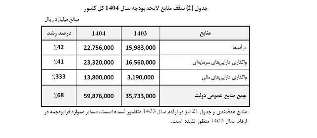 جزئیات دخل و خرج دولت در سال آینده