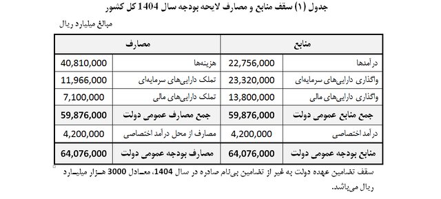 جزئیات دخل و خرج دولت در سال آینده