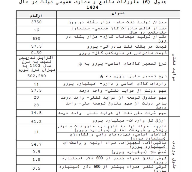 نرخ تسعیر ارز کالاهای اساسی متناسب با تورم اعلام شد