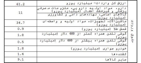 درآمد دولت از واردات چقدر می‌شود؟