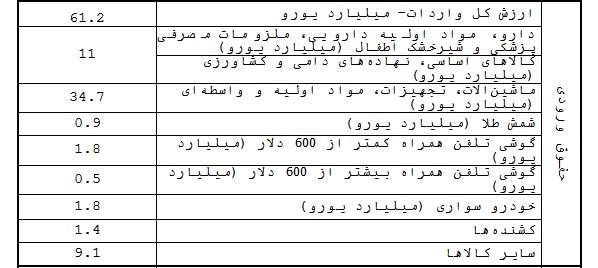 درآمد دولت از واردات چقدر میشود؟