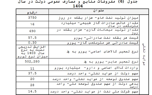 هر بشکه نفت ۶۳ دلار بسته شد