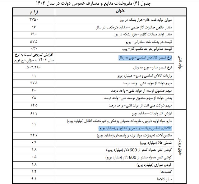 حقوق ورودی کالاهای اساسی کشاورزی در بودجه ۱۴۰۴