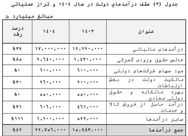 افزایش ۳۹ درصدی درآمدهای مالیاتی برای سال آینده