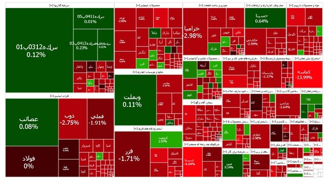 صرافی کانال دو میلیون واحد از دست داد