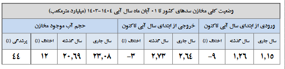 تنها ۴۴ درصد حجم سدها پر است/ کاهش ۴۸ درصدی بارش‌ها