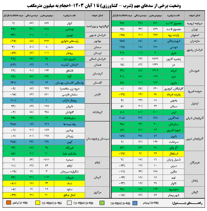 تنها ۴۴ درصد حجم سدها پر است/ کاهش ۴۸ درصدی بارش‌ها