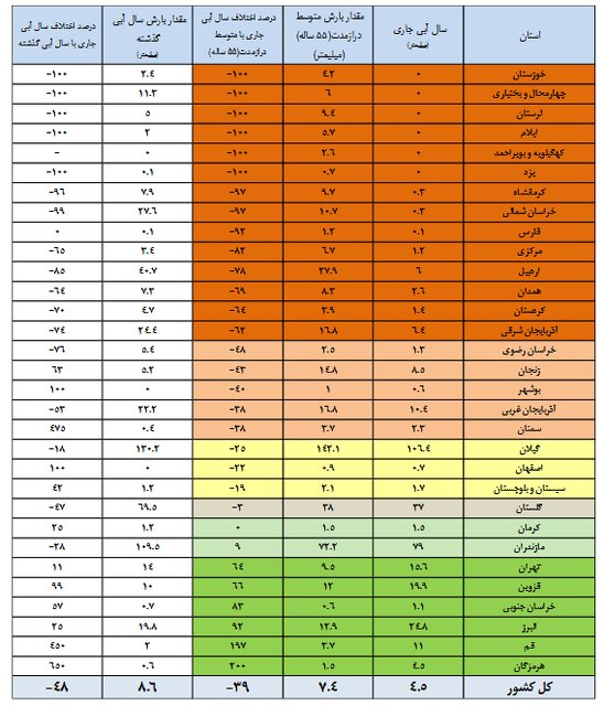 تنها ۴۴ درصد حجم سدها پر است/ کاهش ۴۸ درصدی بارش‌ها