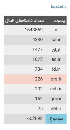 تعداد دامنه های فارسی افزایش یافت