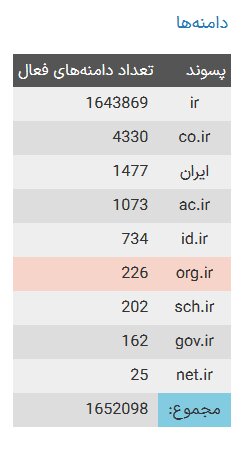 تعداد دامنههای فارسی افزایش یافت