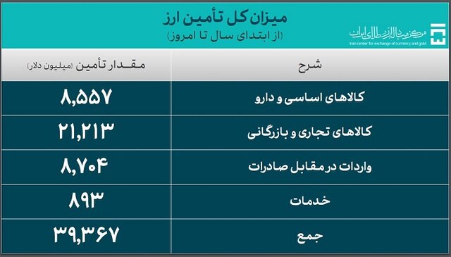 پرداخت ۸.۵ میلیارد دلار برای واردات کالاهای اساسی و دارو