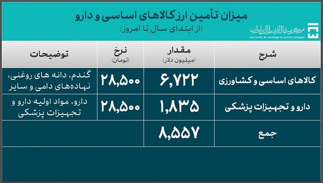 پرداخت ۸.۵ میلیارد دلار برای واردات کالاهای اساسی و دارو