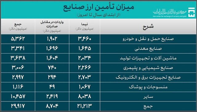 پرداخت ۸.۵ میلیارد دلار برای واردات کالاهای اساسی و دارو