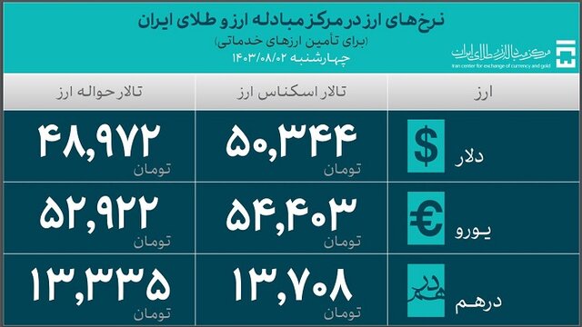 پرداخت ۸.۵ میلیارد دلار از برای واردات کالاهای اساسی و دارو