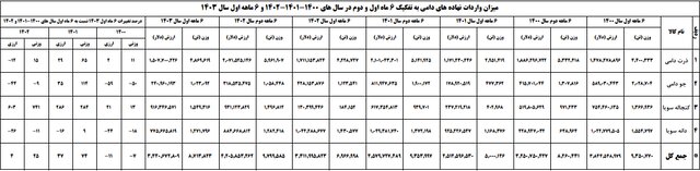 میزان واردات نهاده‌های دامی چقدر است؟/ افزایش امنیت غذایی مستلزم برنامه‌ریزی‌ مستمر