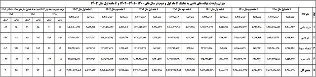 میزان واردات نهادههای دامی چقدر است؟/ افزایش امنیت غذایی مستلزم برنامهریزی مستمر