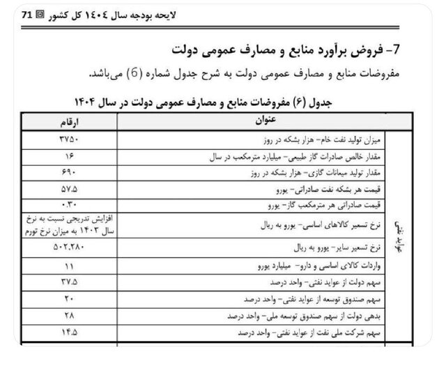 قیصری: هدفگذاری دولت برای سال آتی رساندن صادرات نفت به حدود ۲ میلیون بشکه در روز است