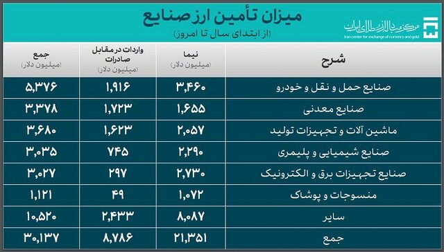 ۳۹.۵ میلیارد دلار ارز واردات تامین شد