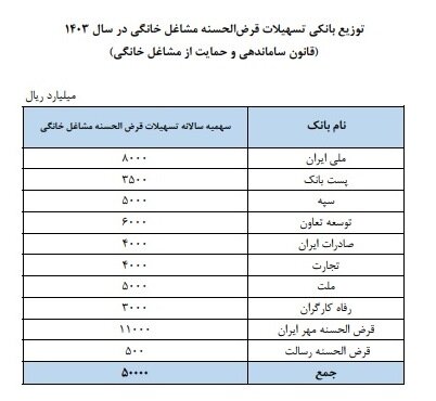 پرداخت وام مشاغل خانگی به متقاضیان با قید فوریت