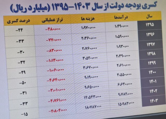 کاهش سهم ۳.۳ درصدی بودجه آموزش و پرورش از بودجه عمومی دولت