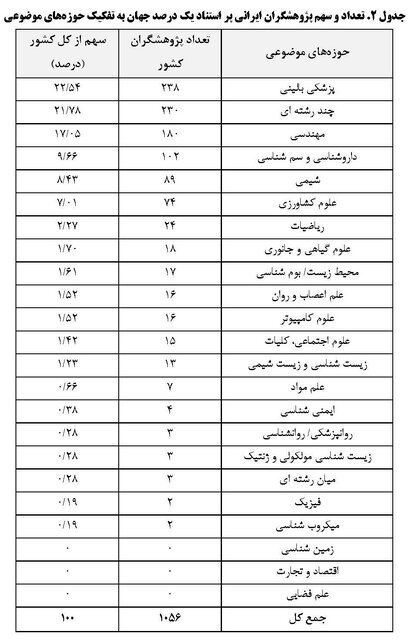 حضور ۱۰۵۶ پژوهشگر ایرانی در بین پژوهشگران پراستناد یک درصد برتر جهان