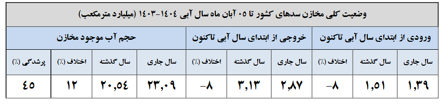 افزایش ۴۰ درصدی بارشها/۴۵ درصد حجم مخازن سدها پر است