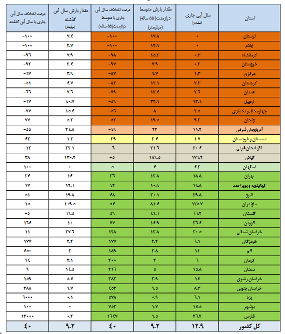 افزایش ۴۰ درصدی بارش‌ها/۴۵ درصد حجم مخازن سدها پر است