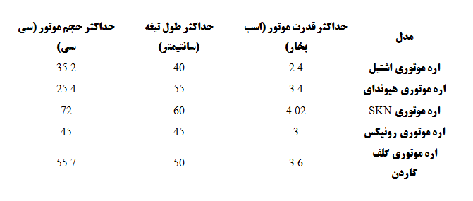 اره موتوری؛ تجهیزی همه کاره برای باغبانی