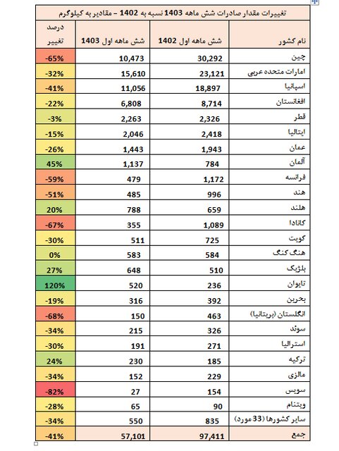 زعفران ایران به کدام کشورها صادر می‌شود؟ / کاهش صادرات به چین